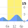 Palmyra Island tide chart for Friday, October 15, 2021