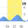 Palmyra Island tide chart for Saturday, October 16, 2021