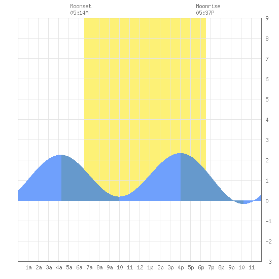 Palmyra Island tide chart for Monday, October 18, 2021