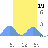 Palmyra Island tide chart for Tuesday, October 19, 2021