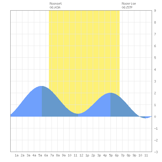 Palmyra Island tide chart for Wednesday, October 20, 2021