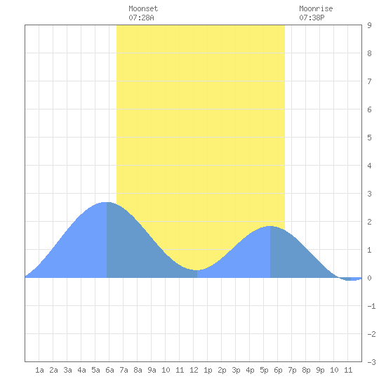 Palmyra Island tide chart for Thursday, October 21, 2021
