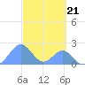 Palmyra Island tide chart for Thursday, October 21, 2021