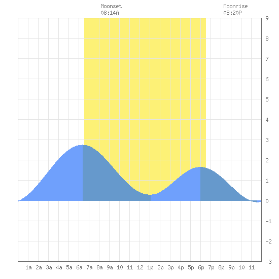 Palmyra Island tide chart for Friday, October 22, 2021