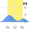 Palmyra Island tide chart for Sunday, October 24, 2021