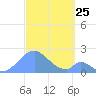 Palmyra Island tide chart for Monday, October 25, 2021