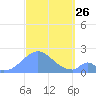 Palmyra Island tide chart for Tuesday, October 26, 2021