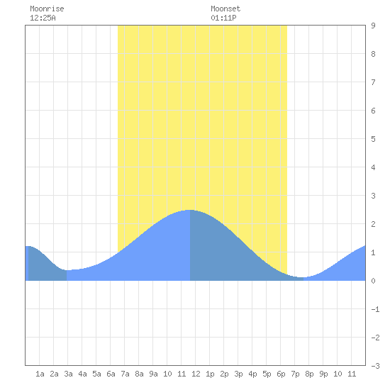 Palmyra Island tide chart for Thursday, October 28, 2021
