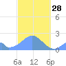 Palmyra Island tide chart for Thursday, October 28, 2021