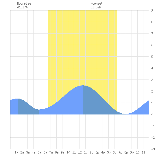 Palmyra Island tide chart for Friday, October 29, 2021