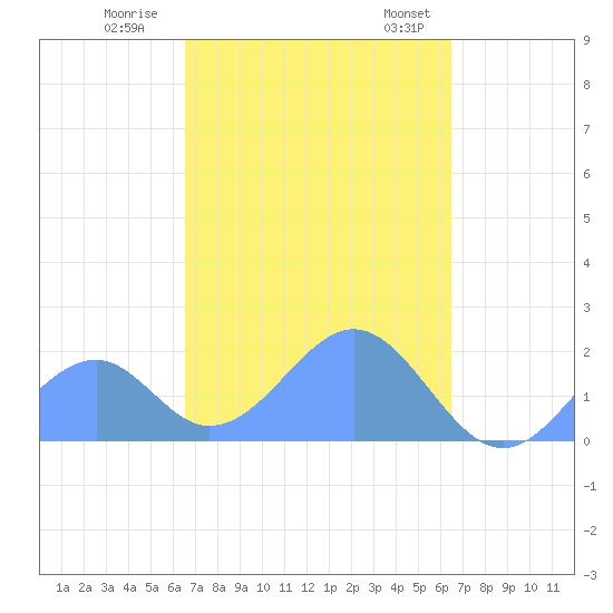 Palmyra Island tide chart for Sunday, October 31, 2021