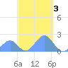 Palmyra Island tide chart for Sunday, October 3, 2021