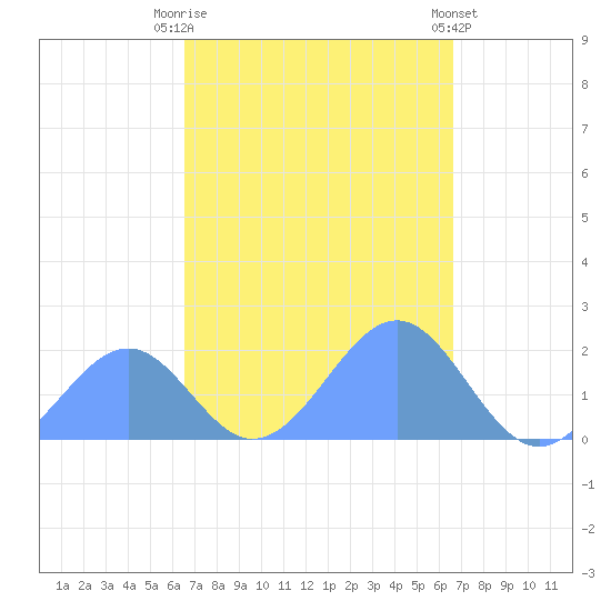 Palmyra Island tide chart for Monday, October 4, 2021
