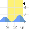 Palmyra Island tide chart for Monday, October 4, 2021