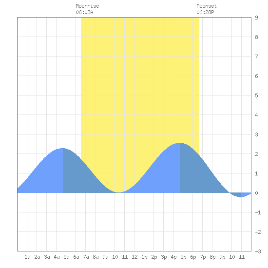Palmyra Island tide chart for Tuesday, October 5, 2021
