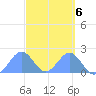 Palmyra Island tide chart for Wednesday, October 6, 2021