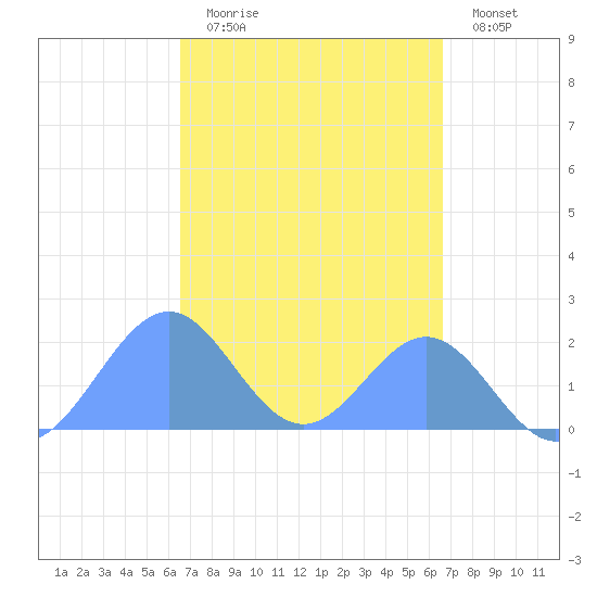 Palmyra Island tide chart for Thursday, October 7, 2021