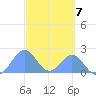 Palmyra Island tide chart for Thursday, October 7, 2021