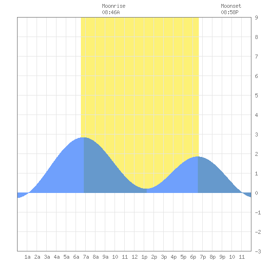 Palmyra Island tide chart for Friday, October 8, 2021