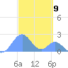Palmyra Island tide chart for Saturday, October 9, 2021