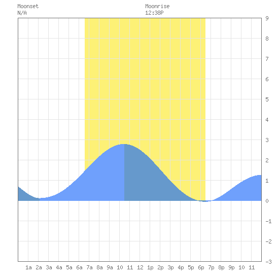 Palmyra Island tide chart for Wednesday, November 10, 2021
