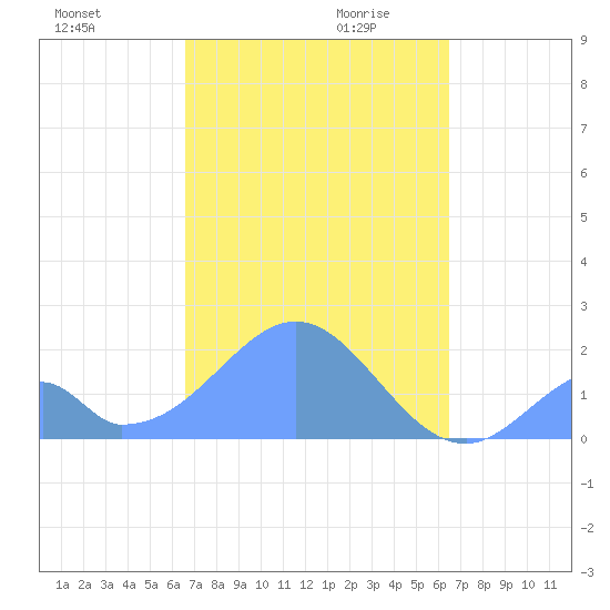 Palmyra Island tide chart for Thursday, November 11, 2021