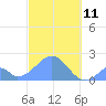 Palmyra Island tide chart for Thursday, November 11, 2021