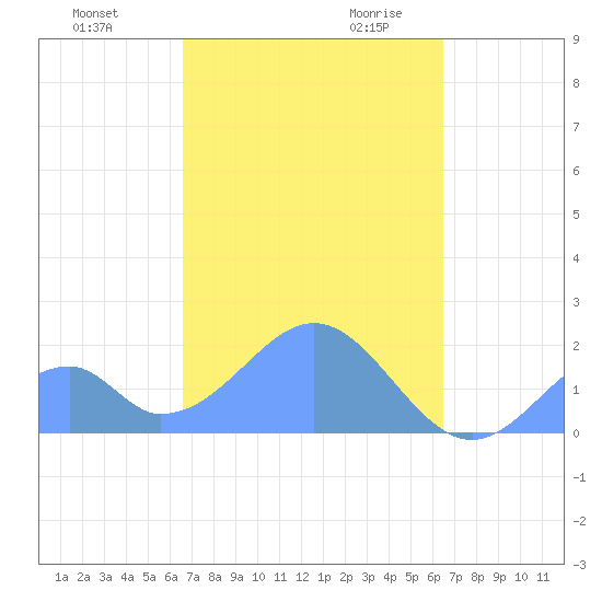 Palmyra Island tide chart for Friday, November 12, 2021