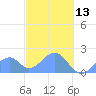Palmyra Island tide chart for Saturday, November 13, 2021