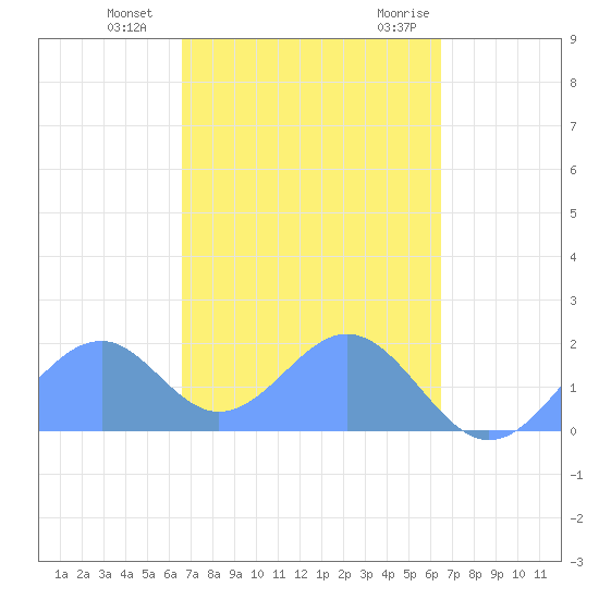 Palmyra Island tide chart for Sunday, November 14, 2021