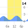 Palmyra Island tide chart for Sunday, November 14, 2021
