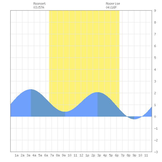 Palmyra Island tide chart for Monday, November 15, 2021