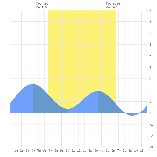 Palmyra Island tide chart for Tuesday, November 16, 2021