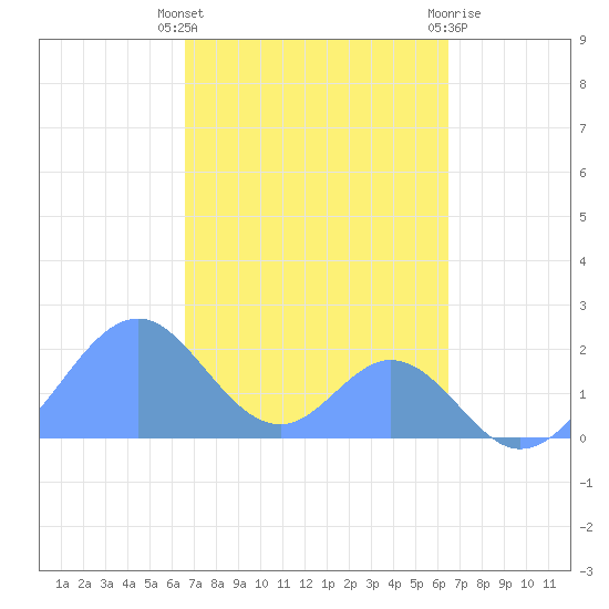 Palmyra Island tide chart for Wednesday, November 17, 2021