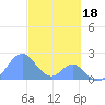 Palmyra Island tide chart for Thursday, November 18, 2021