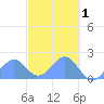 Palmyra Island tide chart for Monday, November 1, 2021