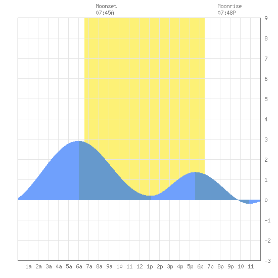 Palmyra Island tide chart for Saturday, November 20, 2021