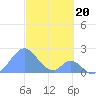 Palmyra Island tide chart for Saturday, November 20, 2021