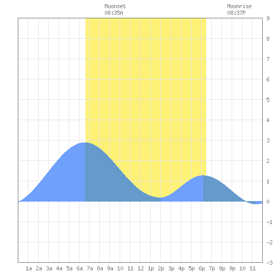 Palmyra Island tide chart for Sunday, November 21, 2021