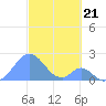 Palmyra Island tide chart for Sunday, November 21, 2021