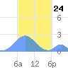 Palmyra Island tide chart for Wednesday, November 24, 2021