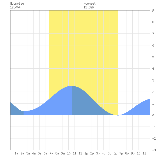 Palmyra Island tide chart for Friday, November 26, 2021