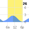 Palmyra Island tide chart for Friday, November 26, 2021