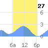 Palmyra Island tide chart for Saturday, November 27, 2021