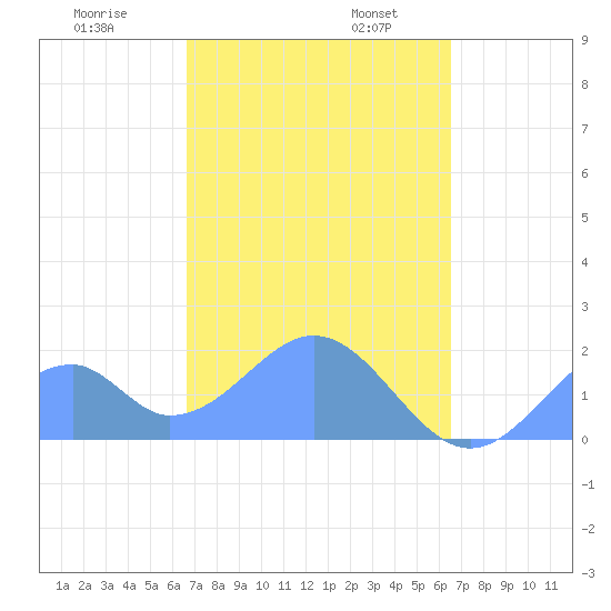 Palmyra Island tide chart for Sunday, November 28, 2021