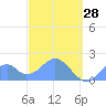 Palmyra Island tide chart for Sunday, November 28, 2021