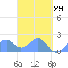 Palmyra Island tide chart for Monday, November 29, 2021