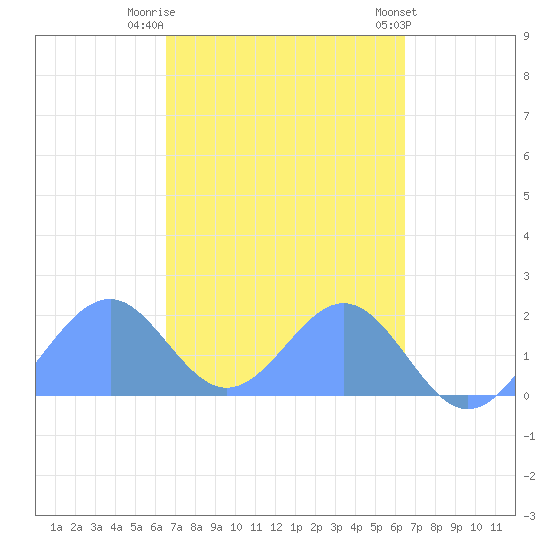 Palmyra Island tide chart for Tuesday, November 2, 2021