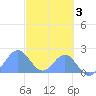 Palmyra Island tide chart for Wednesday, November 3, 2021