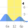 Palmyra Island tide chart for Thursday, November 4, 2021